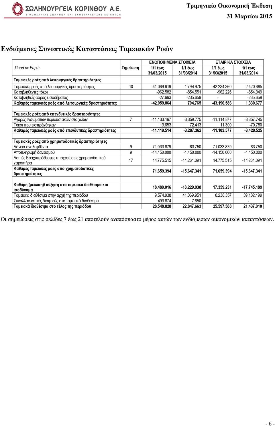 349 Καταβληθείς φόρος εισοδήµατος -27.663-235.659 - -235.659 Καθαρές ταµειακές ροές από λειτουργικές δραστηριότητες -42.059.864 704.765-43.196.586 1.330.