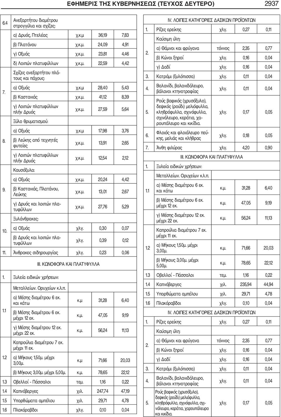 κ.μ. 13,91 2,65 χ.κ.μ. 12,54 2,12 α) Οξυάς χ.κ.μ. 20,24 4,42 β) Καστανιάς, Πλατάνου, Λεύκης γ) Δρυός και λοιπών πλα τυφύλλων Ξυλάνθρακες: χ.κ.μ. 13,01 2,67 χ.κ.μ. 27,76 5,29 10. α) Οξυάς χλγ.