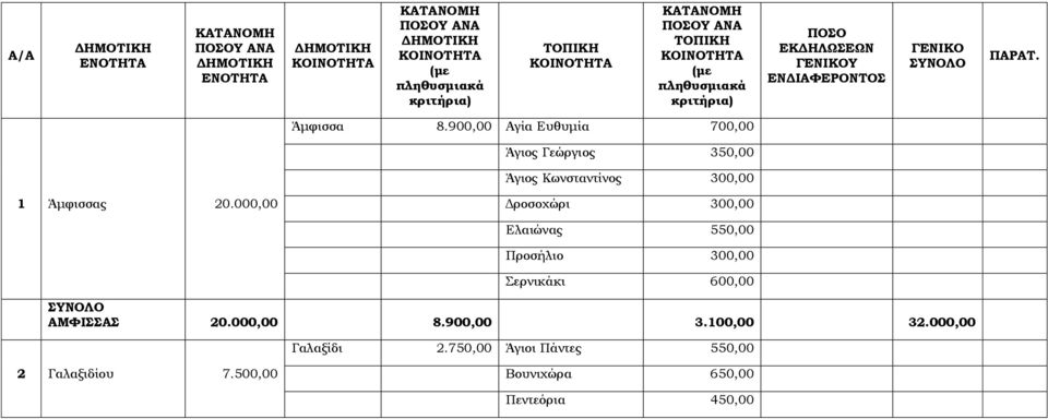 900,00 Αγία Ευθυμία 700,00 Άγιος Γεώργιος 350,00 Άγιος Κωνσταντίνος 300,00 1 Άμφισσας 20.