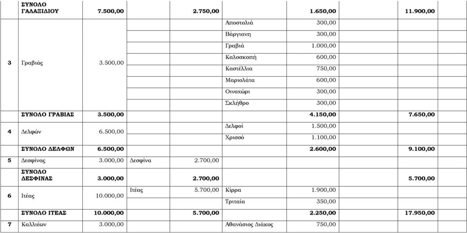 500,00 Δελφοί 1.500,00 Χρισσό 1.100,00 ΣΥΝΟΛΟ ΔΕΛΦΩΝ 6.500,00 2.600,00 9.100,00 5 Δεσφίνας 3.000,00 Δεσφίνα 2.700,00 ΣΥΝΟΛΟ ΔΕΣΦΙΝΑΣ 3.000,00 2.