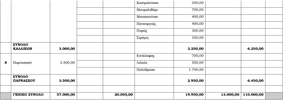 250,00 Επτάλοφος 700,00 8 Παρνασσού 3.500,00 Λιλαία 550,00 Πολύδροσο 1.