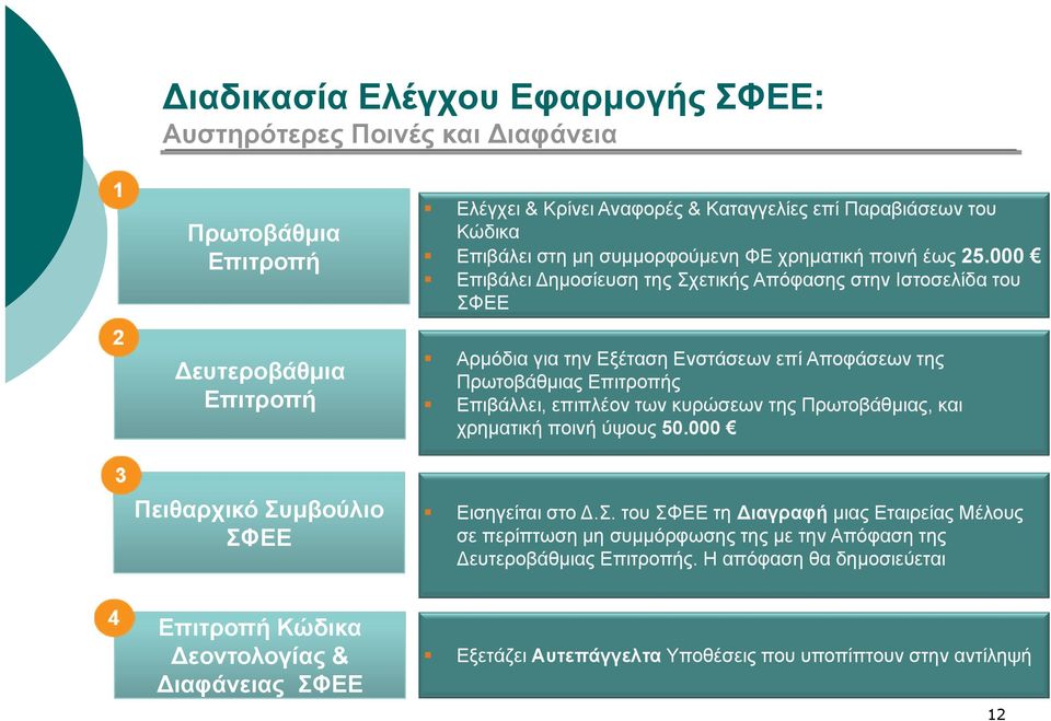 000 Επιβάλει Δημοσίευση της Σχετικής Απόφασης στην Ιστοσελίδα του ΣΦΕΕ Αρμόδια για την Εξέταση Ενστάσεων επί Αποφάσεων της Πρωτοβάθμιας Επιτροπής Επιβάλλει, επιπλέον των κυρώσεων της