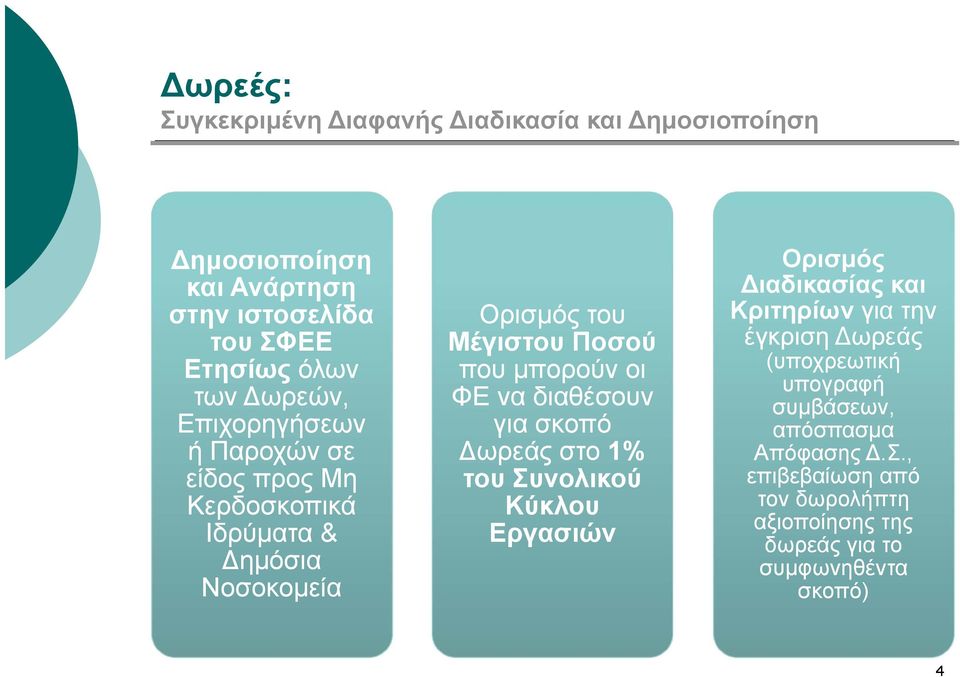 οι ΦΕ να διαθέσουν για σκοπό Δωρεάς στο 1% του Συνολικού Κύκλου Εργασιών Ορισμός Διαδικασίας και Κριτηρίων για την έγκριση Δωρεάς