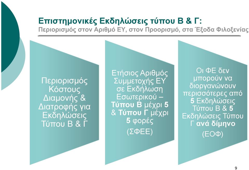 Συμμετοχής ΕΥ σε Εκδήλωση Εσωτερικού Τύπου Β μέχρι 5 & Τύπου Γ μέχρι 5 φορές (ΣΦΕΕ) Οι ΦΕ δεν