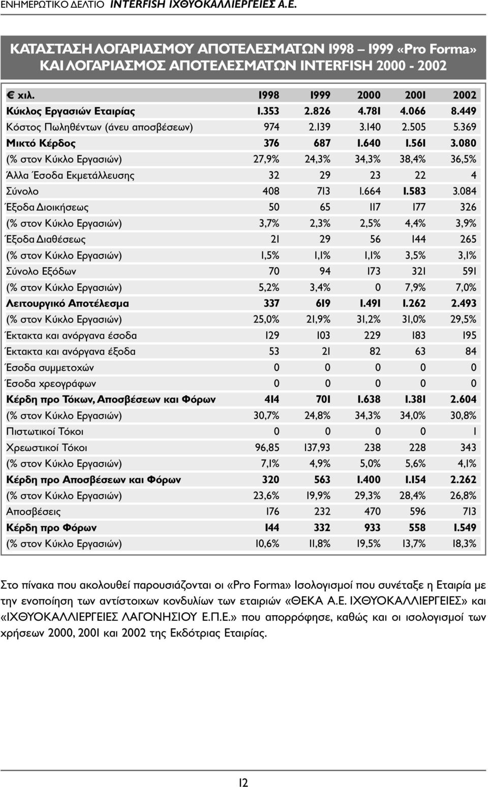 080 (% στον Κύκλο Εργασιών) 27,9% 24,3% 34,3% 38,4% 36,5% Άλλα Έσοδα Εκµετάλλευσης 32 2923 22 4 Σύνολο 408 713 1.664 1.583 3.