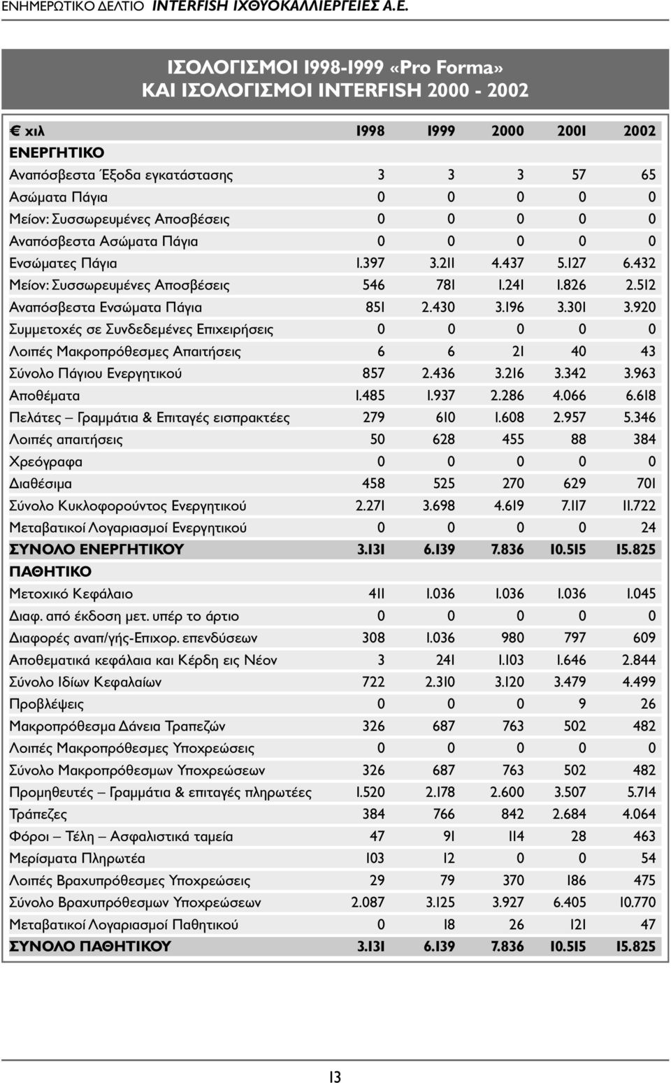 196 3.301 3.920 Συµµετοχές σε Συνδεδεµένες Επιχειρήσεις 0 0 0 0 0 Λοιπές Μακροπρόθεσµες Απαιτήσεις 6 6 21 40 43 Σύνολο Πάγιου Ενεργητικού 857 2.436 3.216 3.342 3.963 Αποθέµατα 1.485 1.937 2.286 4.