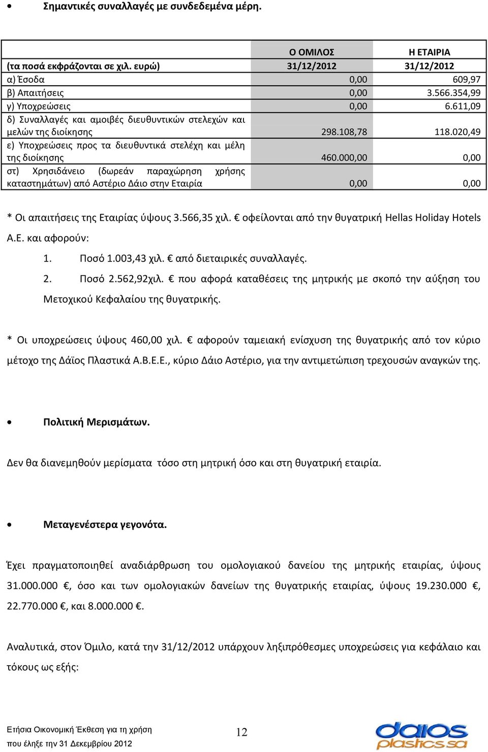 000,00 0,00 στ) Χρησιδάνειο (δωρεάν παραχώρηση χρήσης καταστημάτων) από Αστέριο Δάιο στην Εταιρία 0,00 0,00 * Οι απαιτήσεις της Εταιρίας ύψους 3.566,35 χιλ.