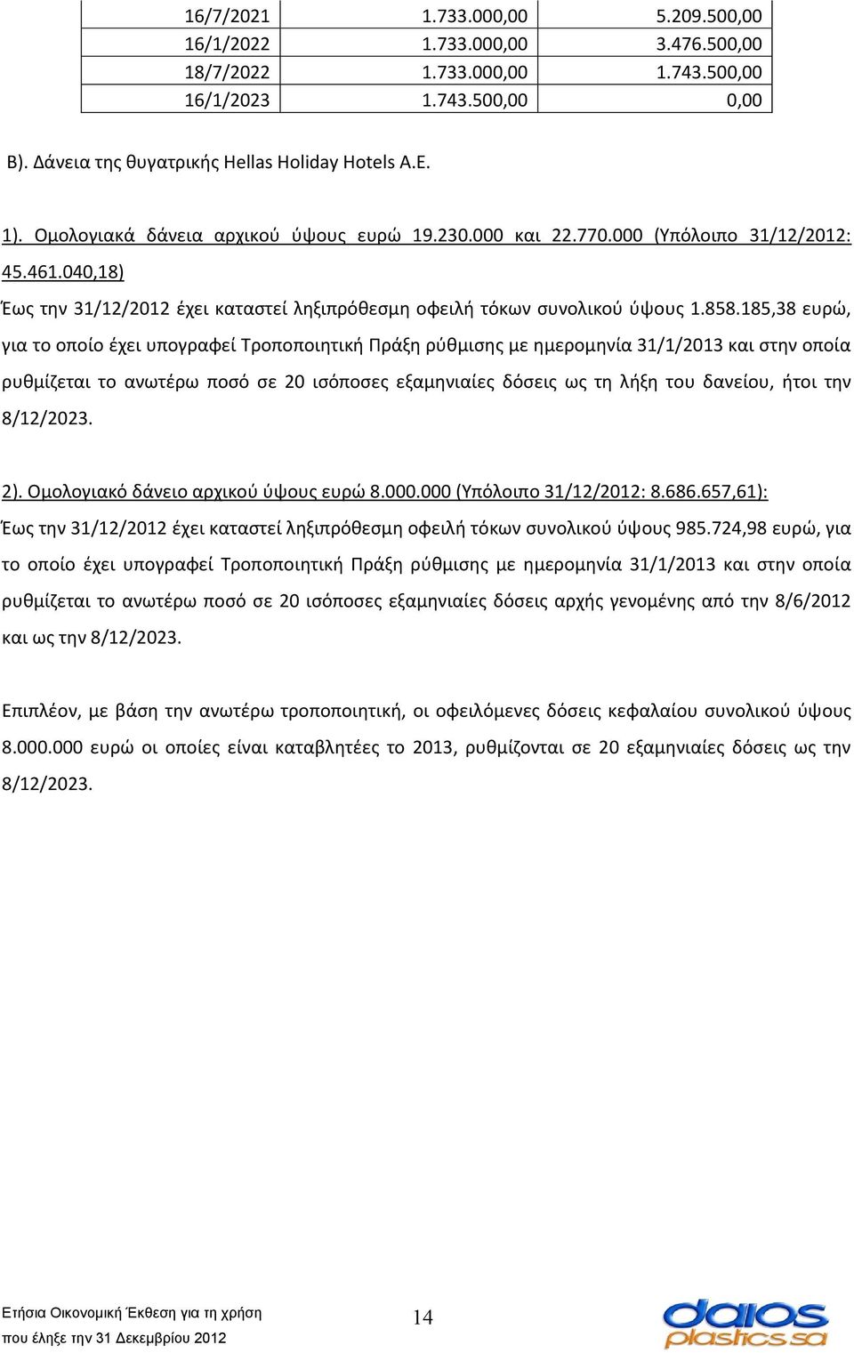 185,38 ευρώ, για το οποίο έχει υπογραφεί Τροποποιητική Πράξη ρύθμισης με ημερομηνία 31/1/2013 και στην οποία ρυθμίζεται το ανωτέρω ποσό σε 20 ισόποσες εξαμηνιαίες δόσεις ως τη λήξη του δανείου, ήτοι