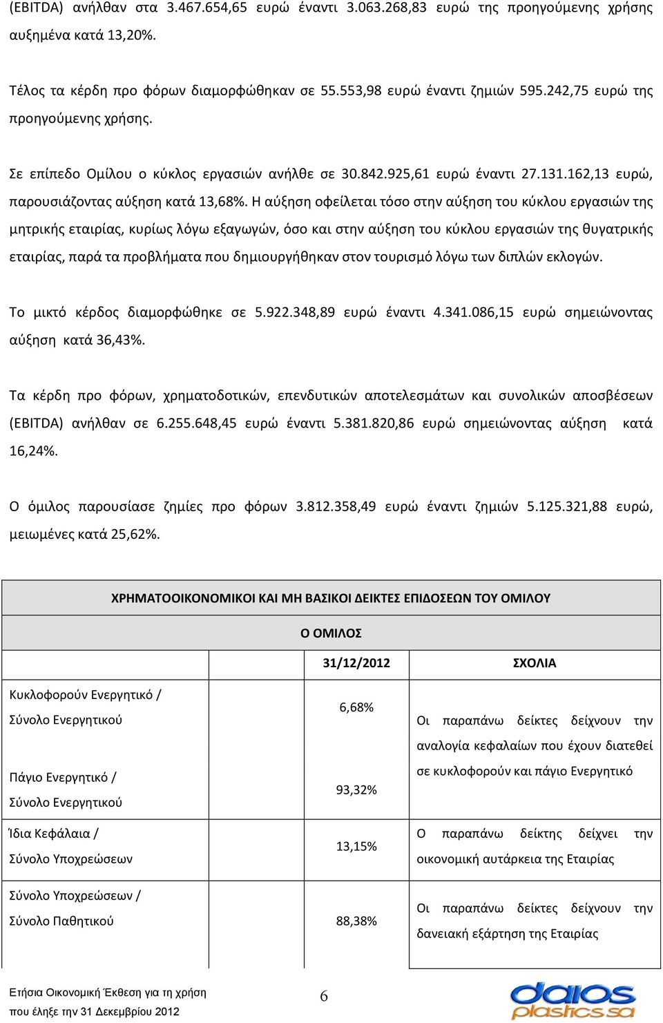 Η αύξηση οφείλεται τόσο στην αύξηση του κύκλου εργασιών της μητρικής εταιρίας, κυρίως λόγω εξαγωγών, όσο και στην αύξηση του κύκλου εργασιών της θυγατρικής εταιρίας, παρά τα προβλήματα που