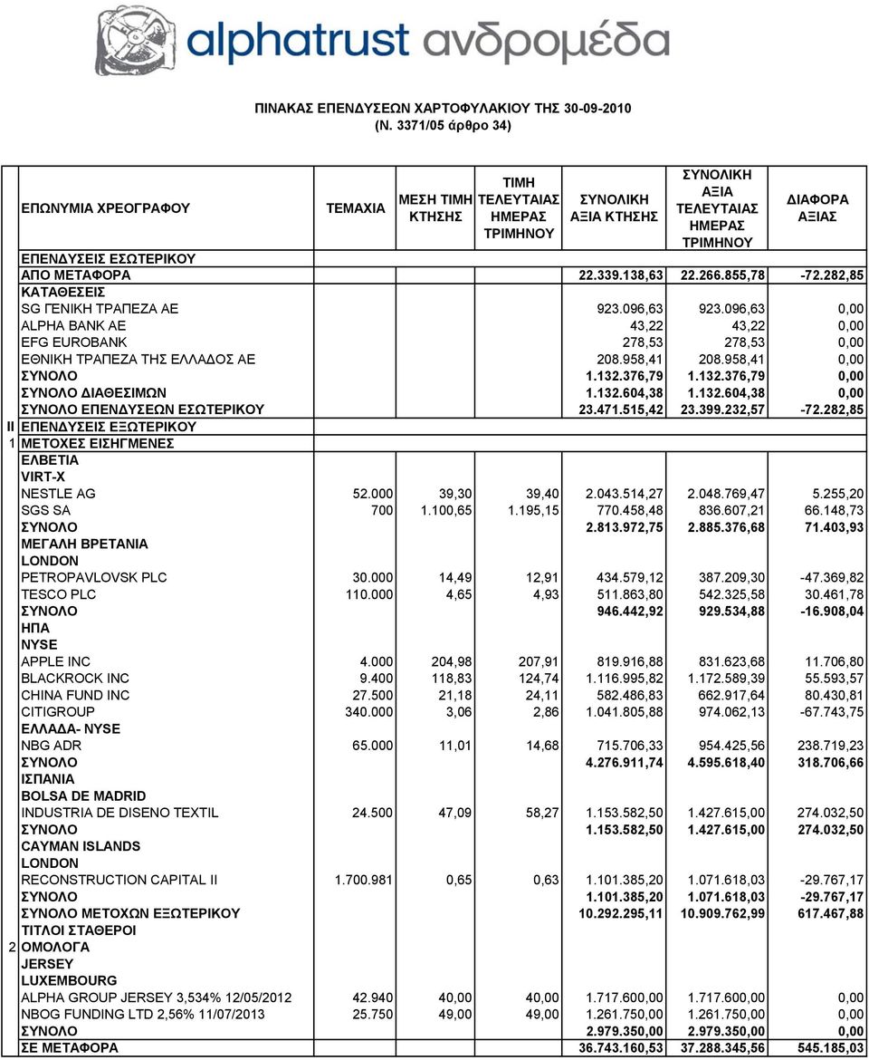 132.604,38 0,00 ΣΥΝΟΛΟ ΕΠΕΝΔΥΣΕΩΝ ΕΣΩΤΕΡΙΚΟΥ 23.471.515,42 23.399.232,57-72.282,85 ΙΙ ΕΠΕΝΔΥΣΕΙΣ ΕΞΩΤΕΡΙΚΟΥ 1 ΜΕΤΟΧΕΣ ΕΙΣΗΓΜΕΝΕΣ ΕΛΒΕΤΙΑ VIRT-X NESTLE AG 52.000 39,30 39,40 2.043.514,27 2.048.