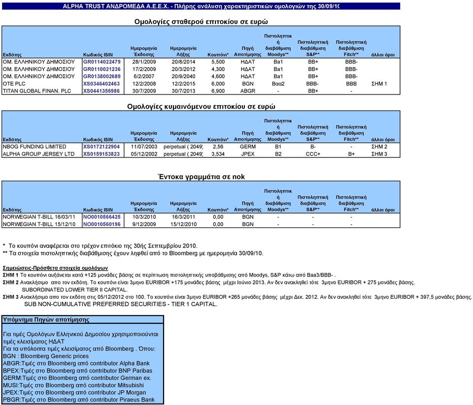 ΕΛΛΗΝΙΚΟΥ ΔΗΜΟΣΙΟΥ GR0114022479 28/1/2009 20/8/2014 5,500 ΗΔΑΤ Ba1 BB+ BBB- ΟΜ. ΕΛΛΗΝΙΚΟΥ ΔΗΜΟΣΙΟΥ GR0110021236 17/2/2009 20/3/2012 4,300 ΗΔΑΤ Ba1 BB+ BBB- ΟΜ.