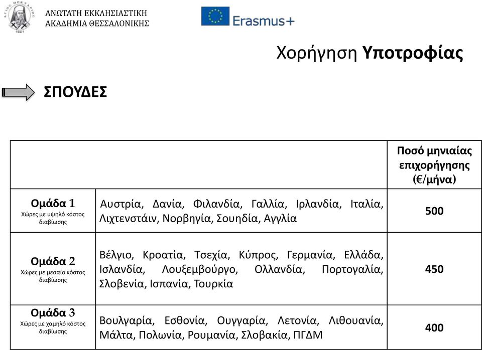 3 Χώρες με χαμηλό κόστος διαβίωσης Βέλγιο, Κροατία, Τσεχία, Κύπρος, Γερμανία, Ελλάδα, Ισλανδία, Λουξεμβούργο, Ολλανδία,