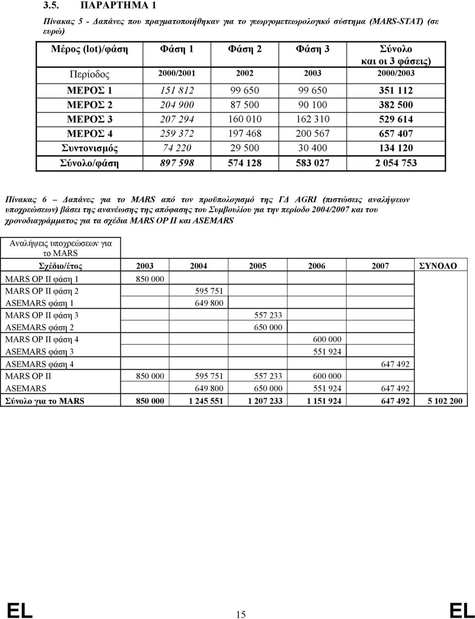 2003 2000/2003 ΜΕΡΟΣ 1 151 812 99 650 99 650 351 112 ΜΕΡΟΣ 2 204 900 87 500 90 100 382 500 ΜΕΡΟΣ 3 207 294 160 010 162 310 529 614 ΜΕΡΟΣ 4 259 372 197 468 200 567 657 407 Συντονισµός 74 220 29 500 30