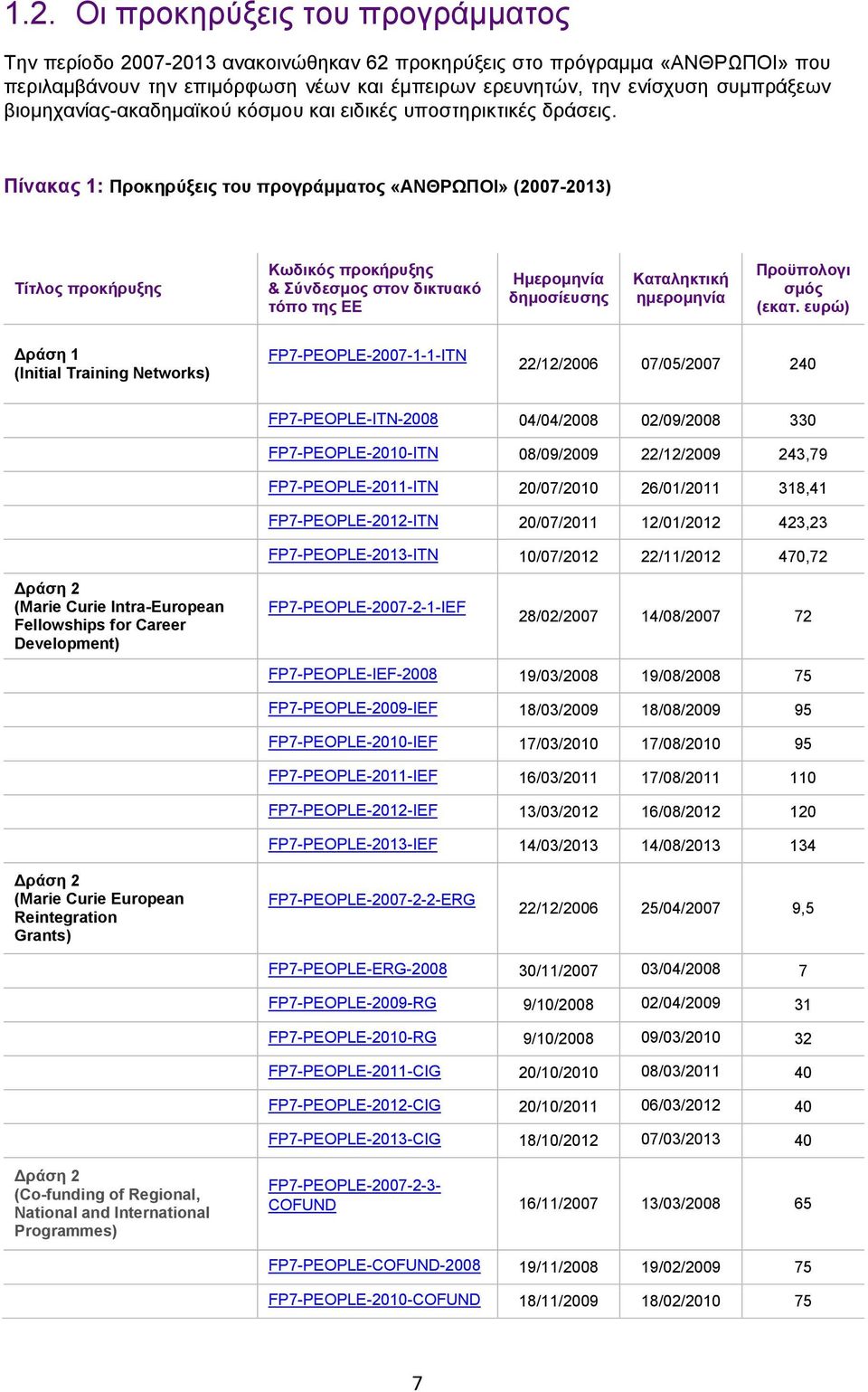 Πίνακας : Προκηρύξεις του προγράμματος «ΑΝΘΡΩΠΟΙ» (2007-203) Τίτλος προκήρυξης Κωδικός προκήρυξης & Σύνδεσμος στον δικτυακό τόπο της ΕΕ Ημερομηνία δημοσίευσης Καταληκτική ημερομηνία Προϋπολογι σμός