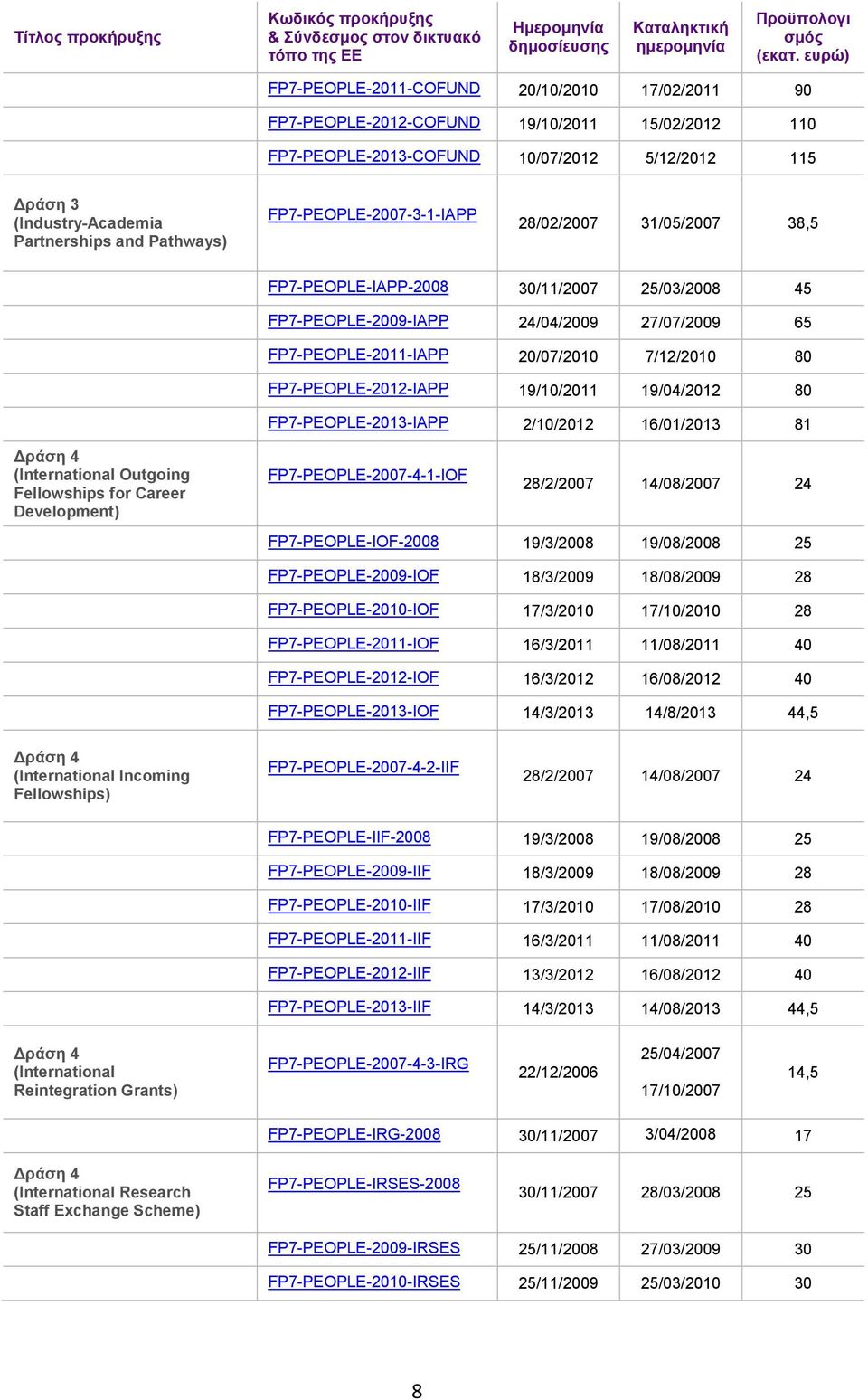 30//2007 25/03/2008 45 2009-IAPP 24/04/2009 27/07/2009 65 20-IAPP 20/07/200 7/2/200 80 202-IAPP 9/0/20 9/04/202 80 203-IAPP 2/0/202 6/0/203 8 Δράση 4 (International Outgoing Fellowships for Career