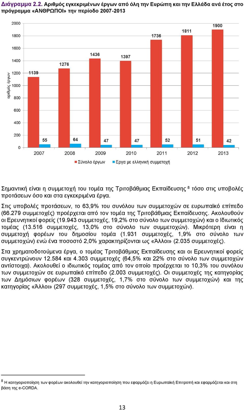 υποβολές προτάσεων όσο και στα εγκεκριμένα έργα. Στις υποβολές προτάσεων, το 63,9% του συνόλου των συμμετοχών σε ευρωπαϊκό επίπεδο (66.