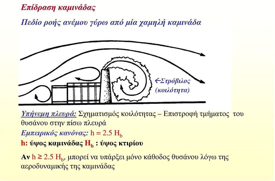 θυσάνου στην πίσω πλευρά Εµπειρικός κανόνας: h = 2.