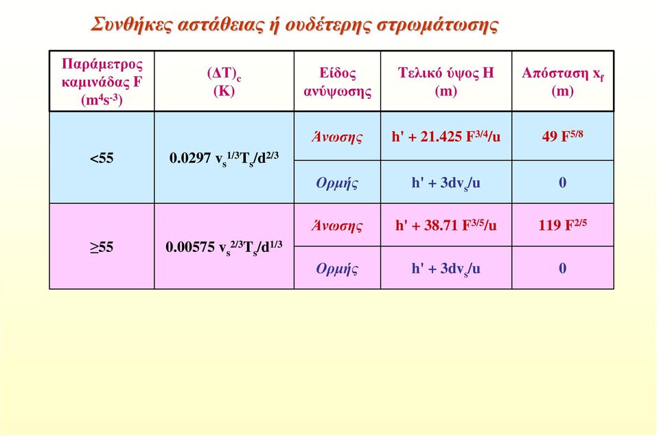 0297 v s 1/3 T s /d 2/3 Άνωσης h' + 21.