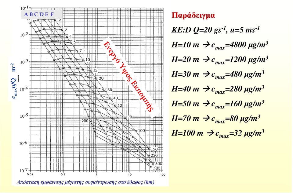 µg/m 3 H=40 m c max =280 µg/m 3 H=50 m c max =160 µg/m 3 H=70 m c max =80 µg/m