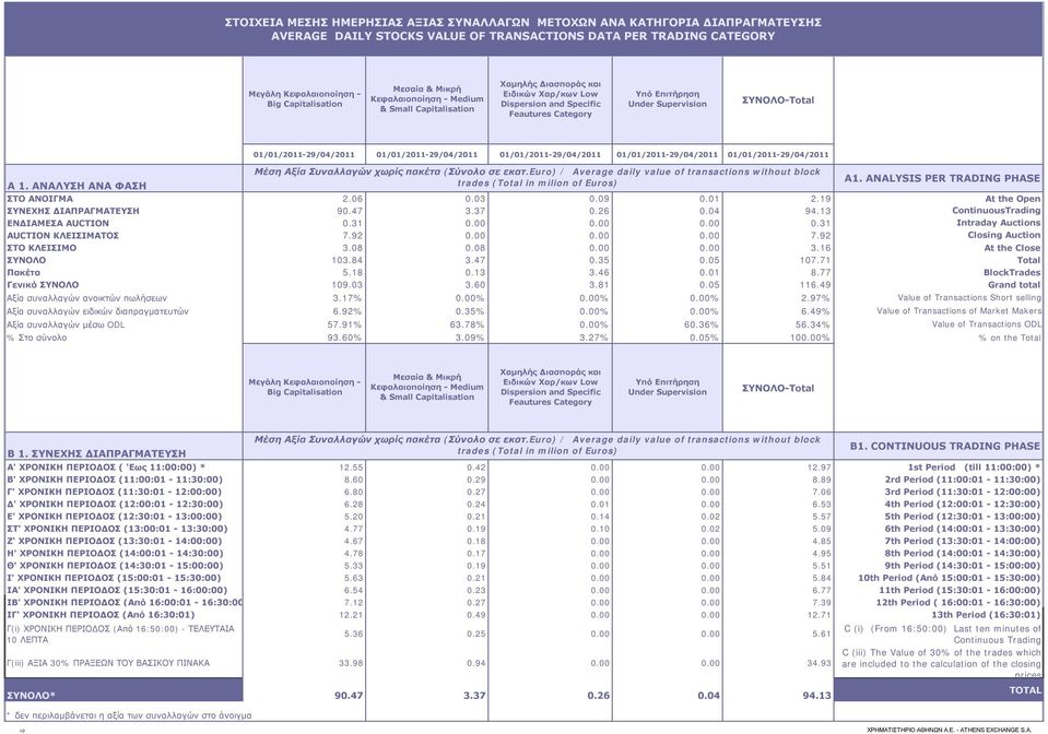 ΑΝΑΛΥΣΗ ΑΝΑ ΦΑΣΗ 01/01/2011-29/04/2011 01/01/2011-29/04/2011 01/01/2011-29/04/2011 01/01/2011-29/04/2011 01/01/2011-29/04/2011 Μέση Αξία Συναλλαγών χωρίς πακέτα (Σύνολο σε εκατ.