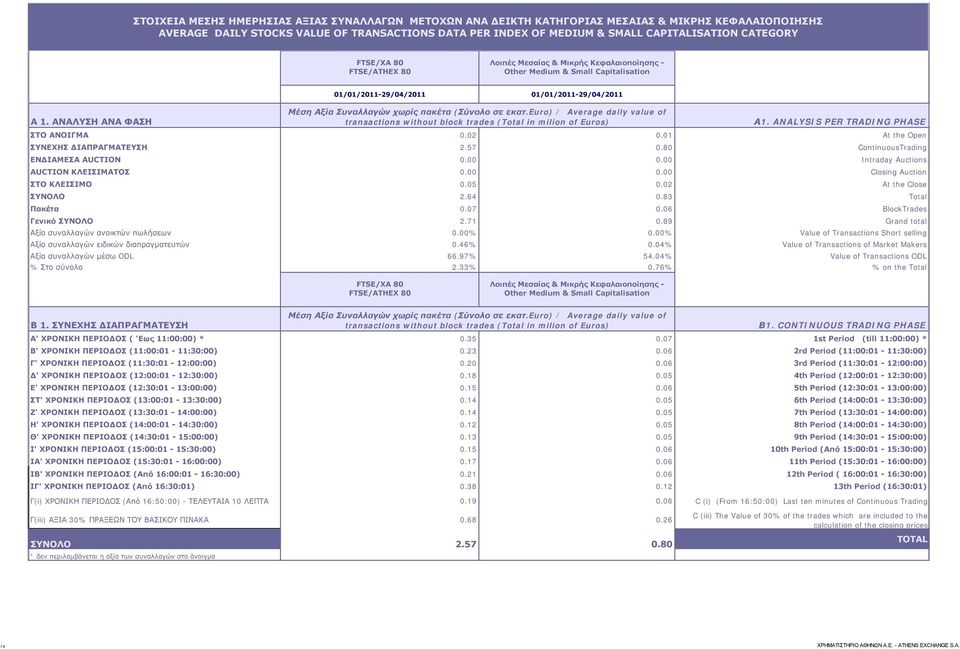 ΑΝΑΛΥΣΗ ΑΝΑ ΦΑΣΗ 01/01/2011-29/04/2011 01/01/2011-29/04/2011 Μέση Αξία Συναλλαγών χωρίς πακέτα (Σύνολο σε εκατ.