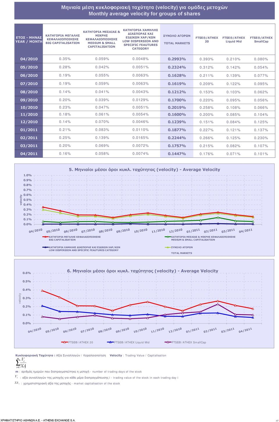 20 FTSE /ATHEX Liquid Mid FTSE /ATHEX SmallCap 04/2010 0.35% 0.059% 0.0048% 0.2993% 0.393% 0.210% 0.080% 05/2010 0.28% 0.042% 0.0051% 0.2324% 0.312% 0.142% 0.054% 06/2010 0.19% 0.055% 0.0063% 0.
