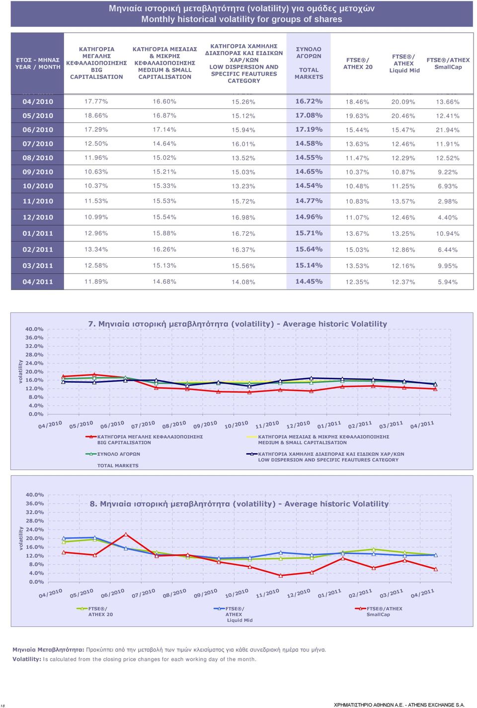 FTSE / ATHEX 20 FTSE / ATHEX Liquid Mid FTSE /ATHEX SmallCap 01/2010 12.53% 14.73% 12.33% 11.53% 04/2010 17.77% 16.60% 15.26% 16.72% 18.46% 20.09% 13.66% 05/2010 18.66% 16.87% 15.12% 17.08% 19.63% 20.