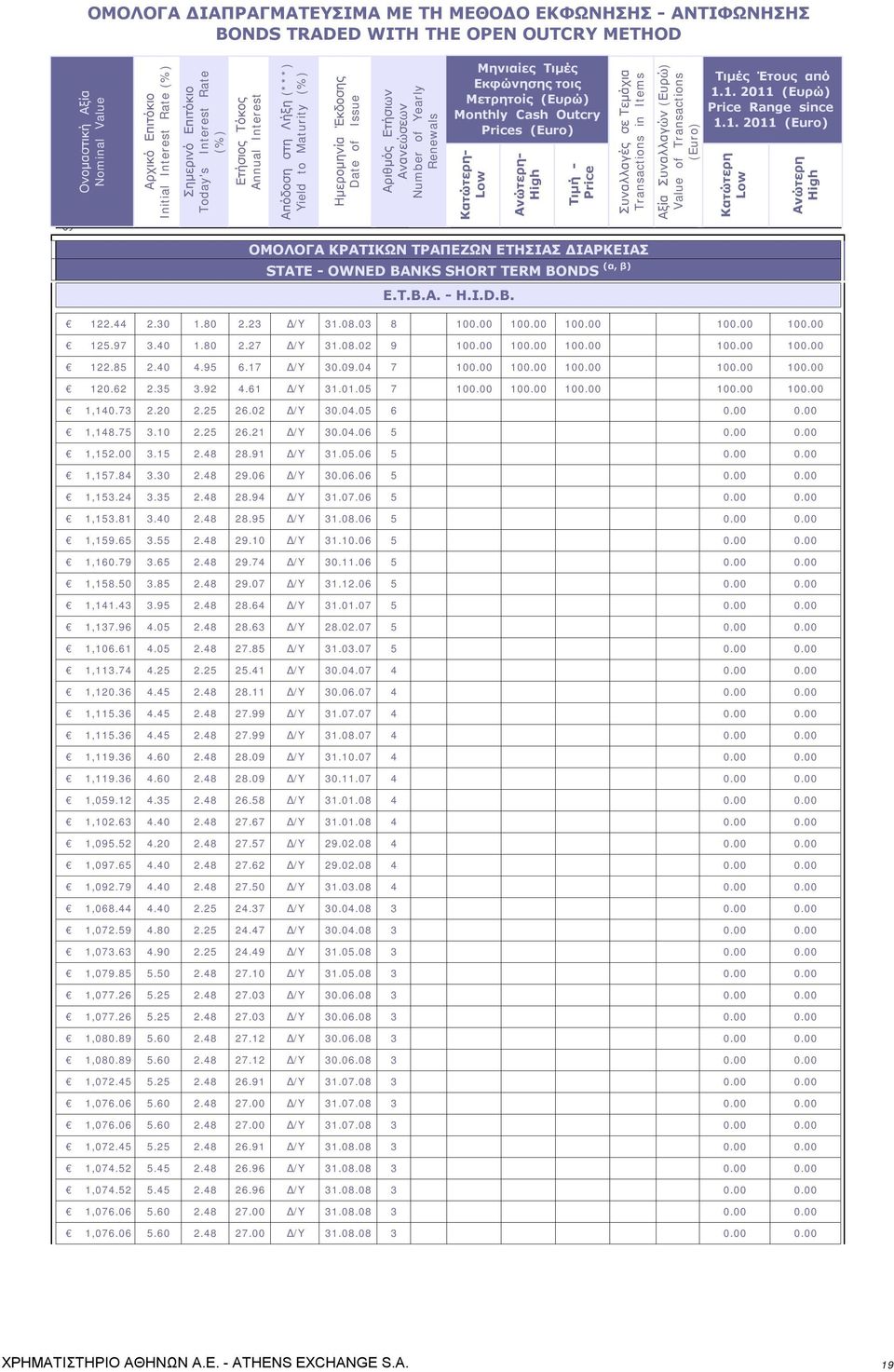 Σημείωσης - Note - Note Nr Renewals Nr Μηνιαίες Τιμές Εκφώνησης τοις Μετρητοίς (Ευρώ) Monthly Cash Outcry Prices (Euro) Κατώτερη- Low Ανώτερη- High Τιμή - Price Συναλλαγές σε Τεμάχια Transactions in