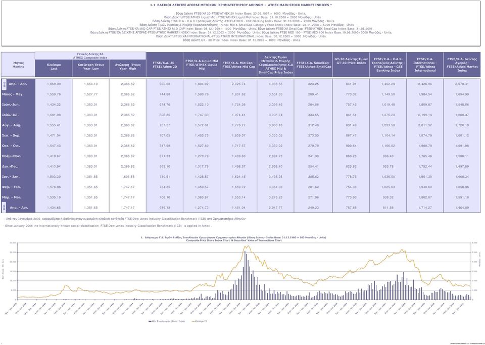 10.2008 = 2000 Μονάδες - Units Βάση Δείκτη Τιμών Μεσαίας & Μικρής Κεφαλαιοποίησης - Athex Mid & SmallCap Category Price Index Index Base: 28.11.