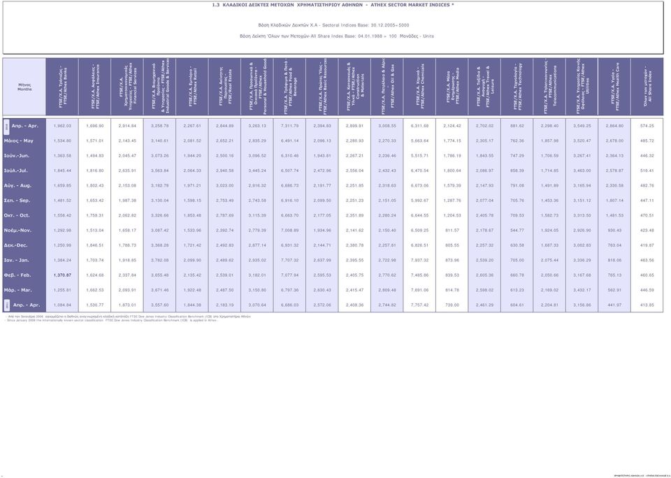 Α. Βιομηχανικά Προϊόντα & Υπηρεσίες - FTSE/Athex Industrial Goods & Services FTSE/Χ.Α. Εμπόριο - FTSE/Athex Retail FTSE/Χ.Α. Ακίνητης Περιουσίας - FTSE/Real Estate FTSE/Χ.Α. Προσωπικά & Οικιακά Προϊόντα - FTSE/Athex Personal & Household Goods FTSE/Χ.