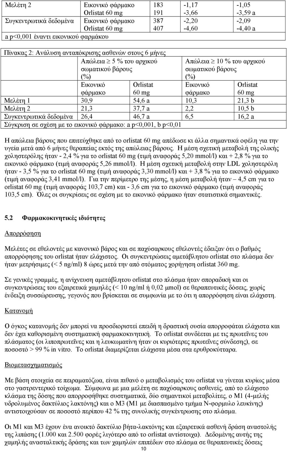 φάρμακο 60 mg Μελέτη 1 30,9 54,6 a 10,3 21,3 b Μελέτη 2 21,3 37,7 a 2,2 10,5 b Συγκεντρωτικά δεδομένα 26,4 46,7 a 6,5 16,2 a Σύγκριση σε σχέση με το εικονικό φάρμακο: a p<0,001, b p<0,01 Η απώλεια