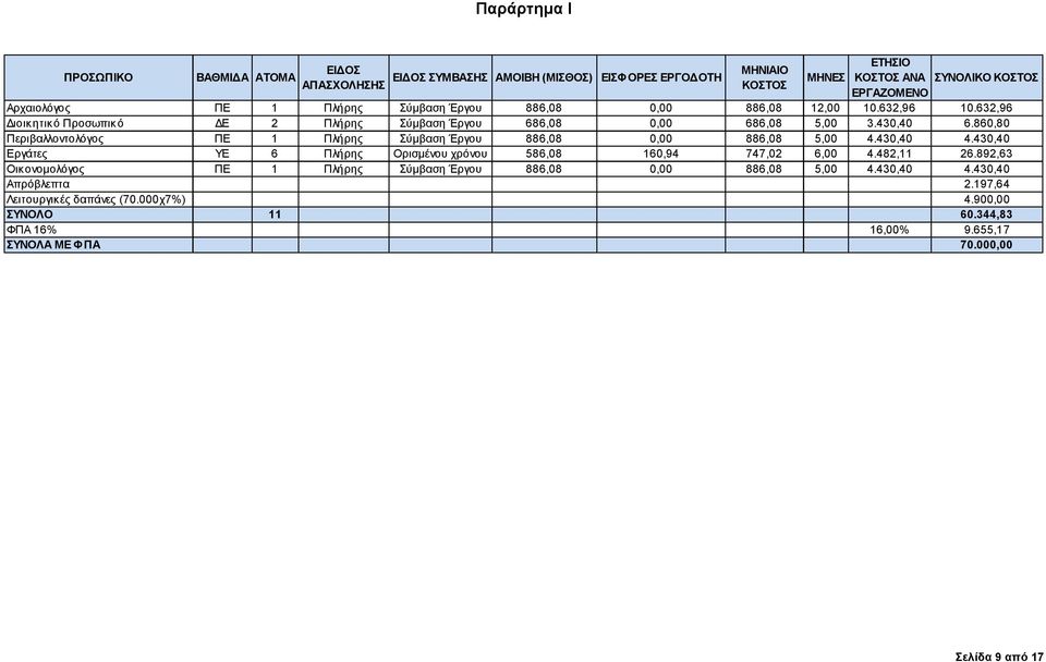 860,80 Περιβαλλοντολόγος ΠΕ 1 Πλήρης Σύμβαση Έργου 886,08 0,00 886,08 5,00 4.430,40 4.430,40 Εργάτες ΥΕ 6 Πλήρης Ορισμένου χρόνου 586,08 160,94 747,02 6,00 4.482,11 26.