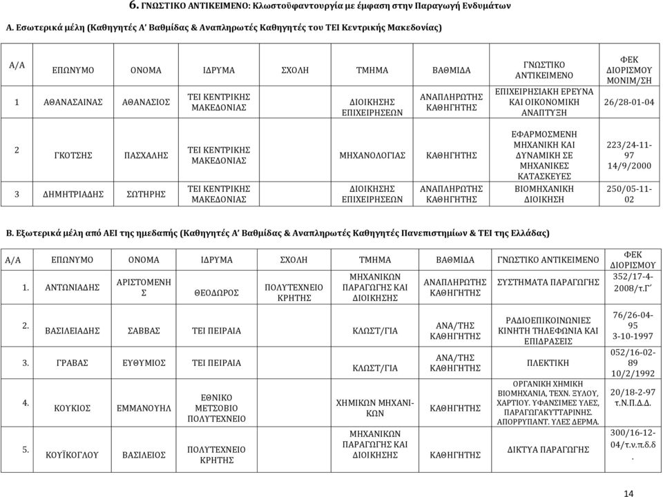 ΓΝΩΣΤΙΚΟ ΑΝΤΙΚΕΙΜΕΝΟ ΕΠΙΧΕΙΡΙΑΚΗ ΕΡΕΥΝΑ ΚΑΙ ΟΙΚΟΝΟΜΙΚΗ ΑΝΑΠΤΥΞΗ ΜΟΝΙΜ/ΣΗ 26/28-01-04 2 ΓΚΟΤΣ ΠΑΣΧΑΛ 3 ΔΗΜΗΤΡΙΑΔ ΣΩΤΗΡ ΤΕΙ ΚΕΝΤΡΙΚ ΤΕΙ ΚΕΝΤΡΙΚ ΜΗΧΑΝΟΛΟΓΙΑΣ ΔΙΟΙΚ ΕΠΙΧΕΙΡΕΩΝ ΑΝΑΠΛΗΡΩΤ ΕΦΑΡΜΟΣΜΕΝΗ