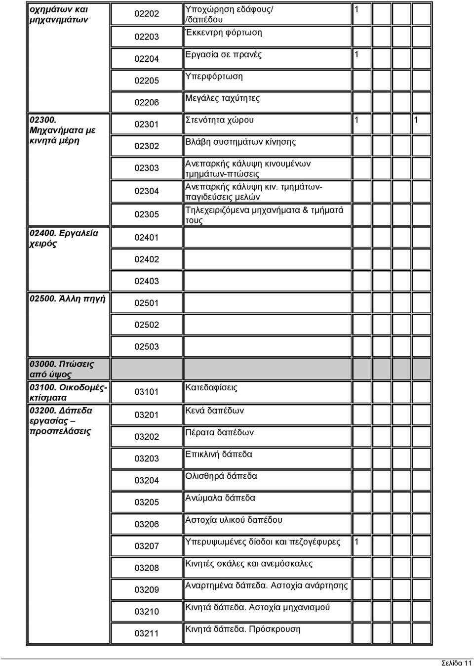 τμημάτων-πτώσεις Ανεπαρκής κάλυψη κιν. τμημάτωνπαγιδεύσεις μελών Τηλεχειριζόμενα μηχανήματα & τμήματά τους 02500. Άλλη πηγή 02403 02501 02502 03000. Πτώσεις από ύψος 03100. Οικοδομέςκτίσματα 03200.