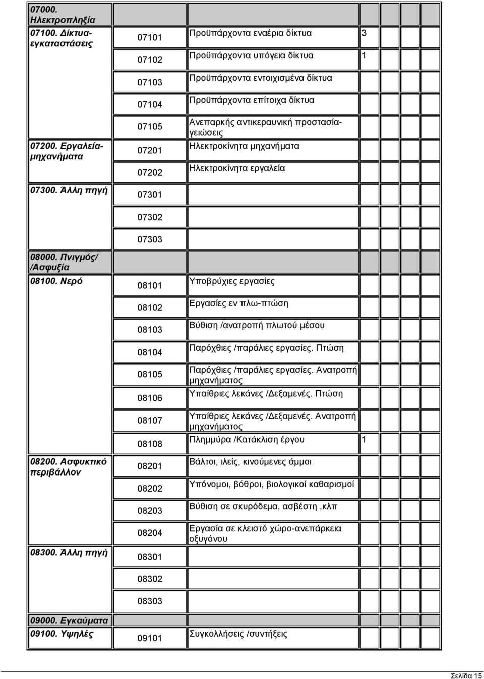 αντικεραυνική προστασίαγειώσεις Ηλεκτροκίνητα μηχανήματα Ηλεκτροκίνητα εργαλεία 07302 08000. Πνιγμός/ /Ασφυξία 08100. Νερό 08200. Ασφυκτικό περιβάλλον 08300.