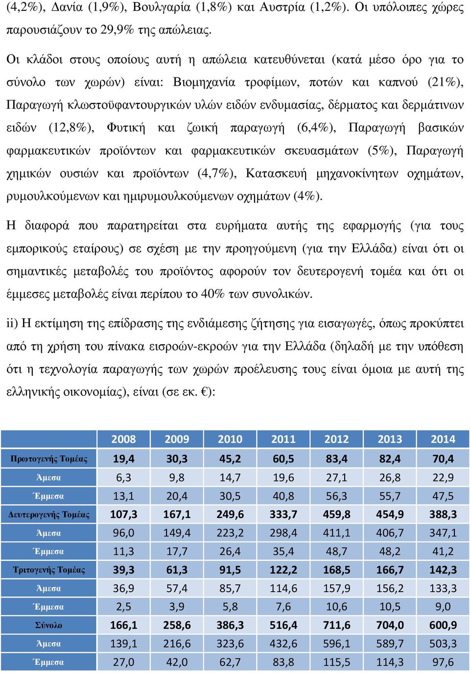 δέρµατος και δερµάτινων ειδών (12,8%), Φυτική και ζωική παραγωγή (6,4%), Παραγωγή βασικών φαρµακευτικών προϊόντων και φαρµακευτικών σκευασµάτων (5%), Παραγωγή χηµικών ουσιών και προϊόντων (4,7%),