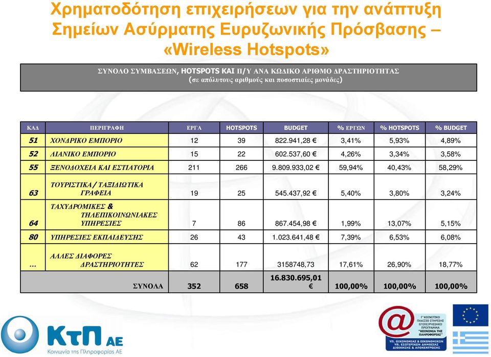 537,60 4,26% 3,34% 3,58% 55 ΞΕΝΟΔΟΧΕΙΑ ΚΑΙ ΕΣΤΙΑΤΟΡΙΑ 211 266 9.809.933,02 59,94% 40,43% 58,29% 63 ΤΟΥΡΙΣΤΙΚΑ/ ΤΑΞΙΔΙΩΤΙΚΑ ΓΡΑΦΕΙΑ 19 25 545.