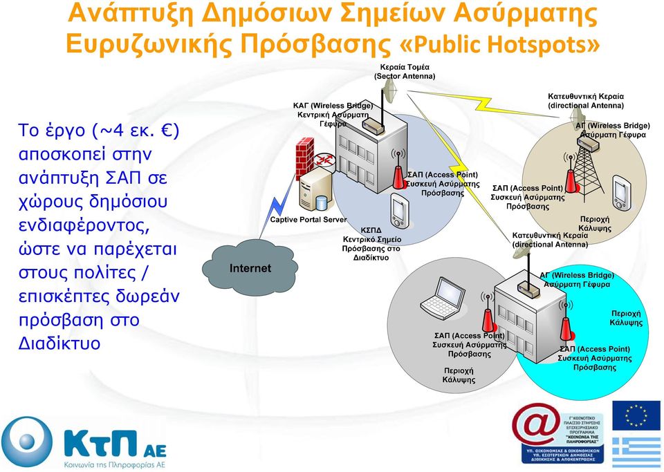 ) αποσκοπεί στην ανάπτυξη ΣΑΠ σε χώρους δημόσιου