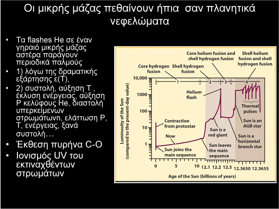 συστολή, αύξηση Τ, έκλυση ενέργειας, αύξηση P κελύφους Ηe, διαστολή υπερκείμενων