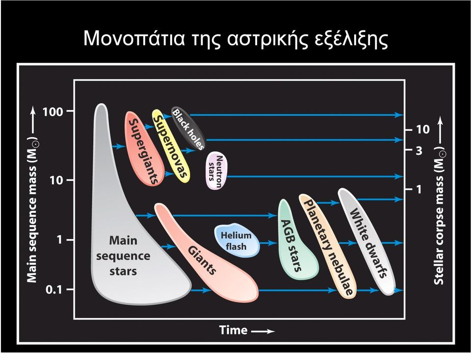 αστρικής