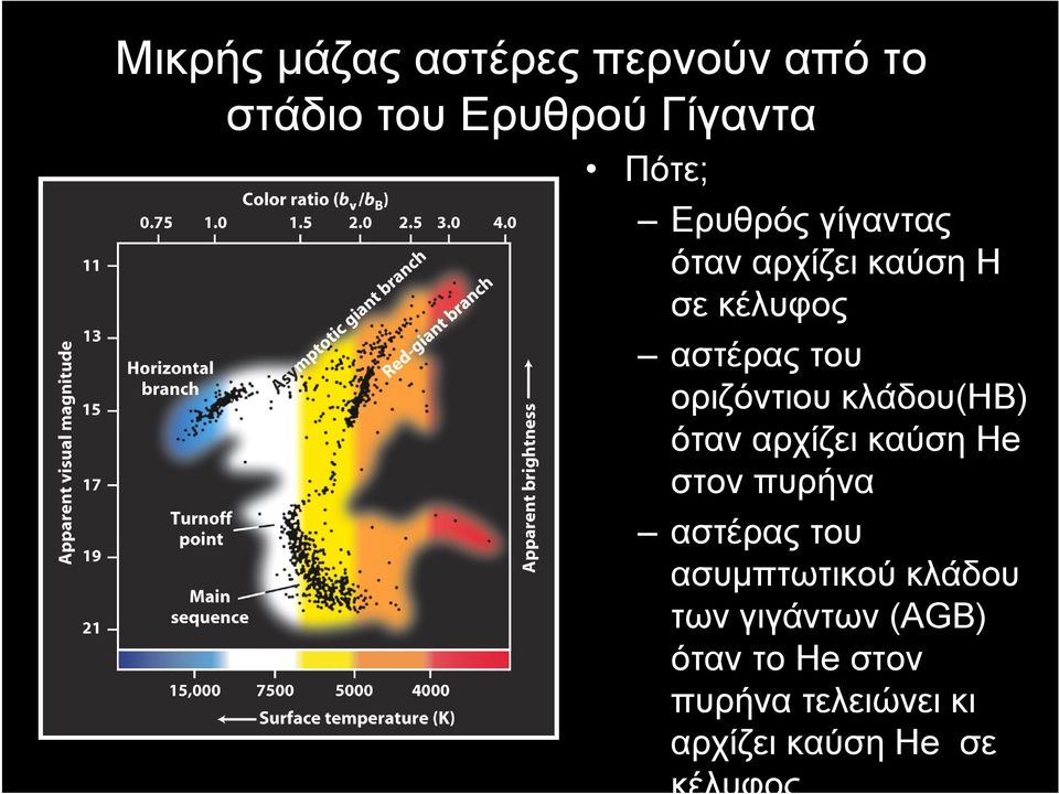 κλάδου(ηβ) όταν αρχίζει καύση He στον πυρήνα αστέρας του ασυμπτωτικού