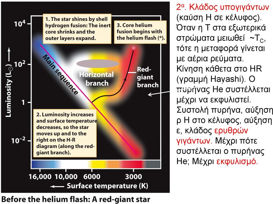 ρεύματα. Κίνηση κάθετα στο HR (γραμμή Hayashi).