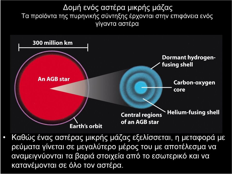 εξελίσσεται, η μεταφοράμε ρεύματα γίνεται σε μεγαλύτερο μέρος του με