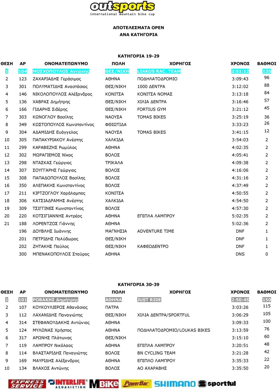 5 136 ΧΑΒΡΑΣ Δημήτρης ΘΕΣ/ΝΙΚΗ ΧΙΛΙΑ ΔΕΝΤΡΑ 3:16:46 57 6 166 ΓΙΔΑΡΗΣ Σιδέρης ΘΕΣ/ΝΙΚΗ FORTIUS GYM 3:21:12 45 7 303 ΚΩΝΟΓΛΟΥ Βασίλης ΝΑΟΥΣΑ TOMAS BIKES 3:25:19 36 8 349 ΚΩΣΤΟΠΟΥΛΟΣ Κωνσταντίνος