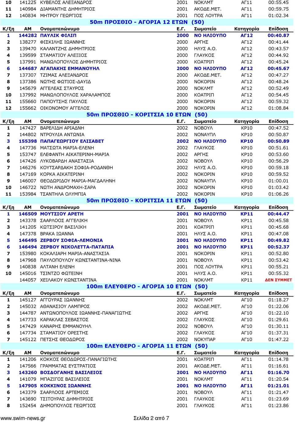 57 4 139599 ΣΤΑΜΑΤΙΟΥ ΑΛΕΞΙΟΣ 2000 ΓΛΑΥΚΟΣ ΑΓ12 00:44.92 5 137991 ΜΑΝΩΛΟΠΟΥΛΟΣ ΗΜΗΤΡΙΟΣ 2000 ΚΟΑΤΡΙΠ ΑΓ12 00:45.24 6 144687 ΑΓΑΠΑΚΗΣ ΕΜΜΑΝΟΥΗΛ 2000 ΝΟ ΗΛΙΟΥΠΟ ΑΓ12 00:45.