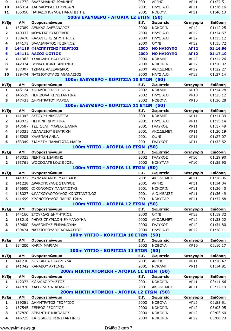 12 4 144171 ΒΑΛΛΙΑΝΑΤΟΣ ΓΕΩΡΓΙΟΣ 2000 ΟΦΝΙ ΑΓ12 01:15.72 5 144115 ΦΙΛΙΠΠΙΤΣΗΣ ΓΕΩΡΓΙΟΣ 2000 ΝΟ ΗΛΙΟΥΠΟ ΑΓ12 01:16.96 6 144111 ΛΑΖΟΣ ΦΩΤΙΟΣ 2000 ΝΟ ΗΛΙΟΥΠΟ ΑΓ12 01:17.