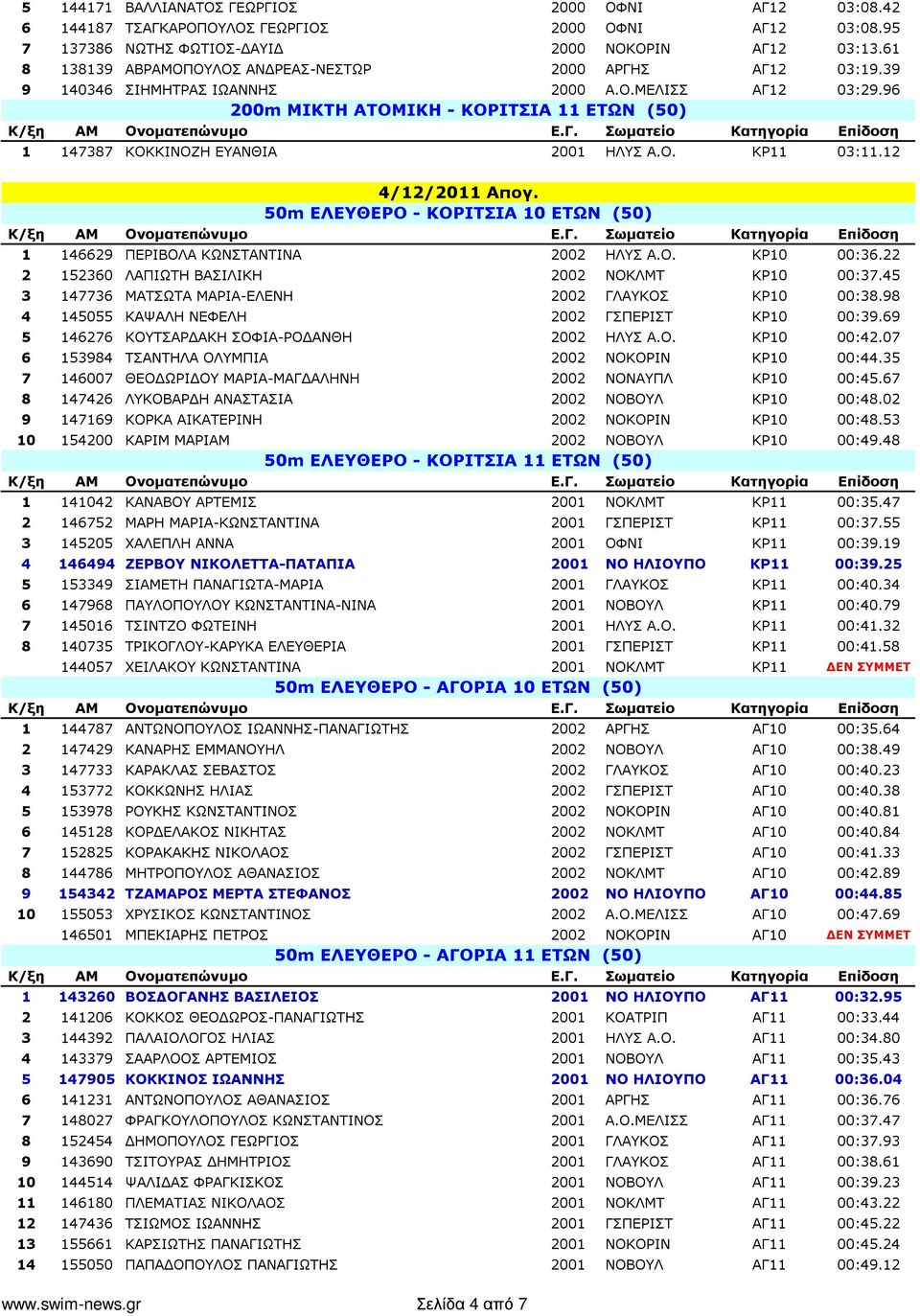 96 200m ΜΙΚΤΗ ΑΤΟΜΙΚΗ - ΚΟΡΙΤΣΙΑ 11 ΕΤΩΝ (50) 1 147387 ΚΟΚΚΙΝΟΖΗ ΕΥΑΝΘΙΑ 2001 ΗΛΥΣ Α.Ο. ΚΡ11 03:11.12 4/12/2011 Απογ. 50m EΛΕΥΘΕΡΟ - ΚΟΡΙΤΣΙΑ 10 ΕΤΩΝ (50) 1 146629 ΠΕΡΙΒΟΛΑ ΚΩΝΣΤΑΝΤΙΝΑ 2002 ΗΛΥΣ Α.Ο. ΚΡ10 00:36.