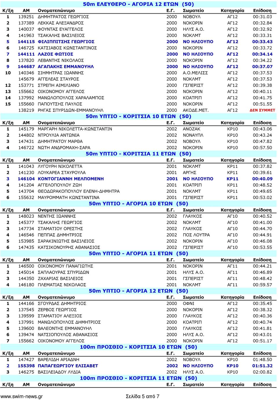 14 8 137820 ΛΕΒΑΝΤΗΣ ΝΙΚΟΛΑΟΣ 2000 NOKOΡΙΝ ΑΓ12 00:34.22 9 144687 ΑΓΑΠΑΚΗΣ ΕΜΜΑΝΟΥΗΛ 2000 ΝΟ ΗΛΙΟΥΠΟ ΑΓ12 00:37.07 10 140346 ΣΙΗΜΗΤΡΑΣ ΙΩΑΝΝΗΣ 2000 Α.Ο.ΜΕΛΙΣΣ ΑΓ12 00:37.