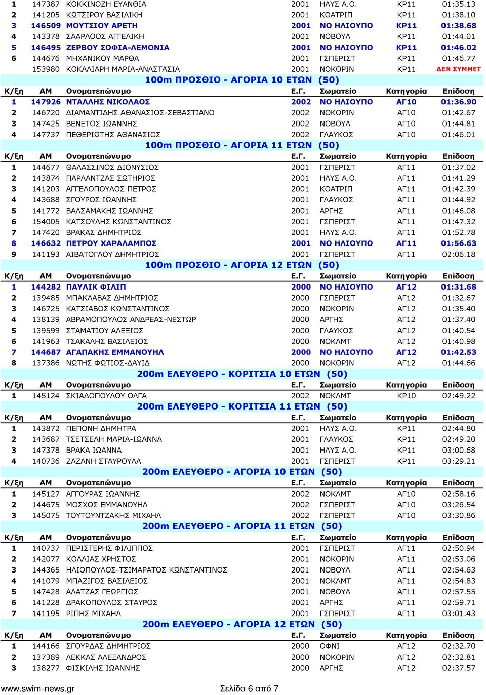 77 153980 ΚΟΚΑΛΙΑΡΗ ΜΑΡΙΑ-ΑΝΑΣΤΑΣΙΑ 2001 NOKOΡΙΝ ΚΡ11 ΕΝ ΣΥΜΜΕΤ 100m ΠΡΟΣΘΙΟ - ΑΓΟΡΙΑ 10 ΕΤΩΝ (50) 1 147926 ΝΤΑΛΛΗΣ ΝΙΚΟΛΑΟΣ 2002 ΝΟ ΗΛΙΟΥΠΟ ΑΓ10 01:36.