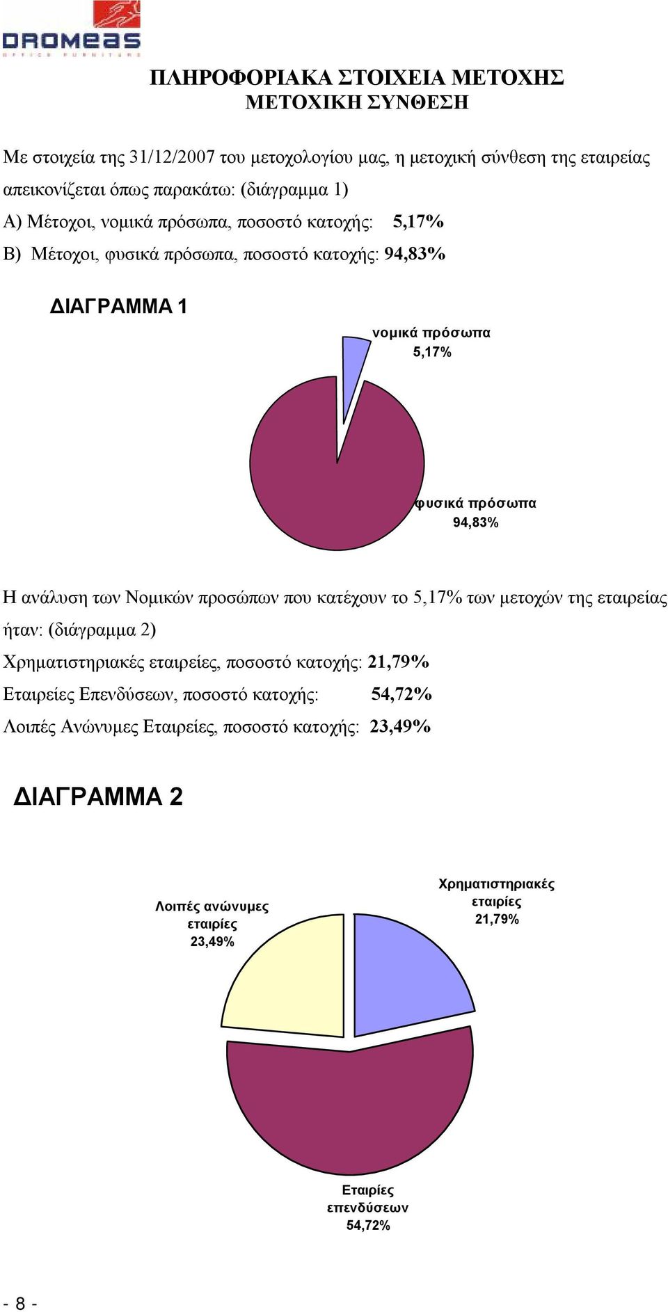 Νομικών προσώπων που κατέχουν το 5,17% των μετοχών της εταιρείας ήταν: (διάγραμμα 2) Χρηματιστηριακές εταιρείες, ποσοστό κατοχής: 21,79% Εταιρείες Επενδύσεων, ποσοστό